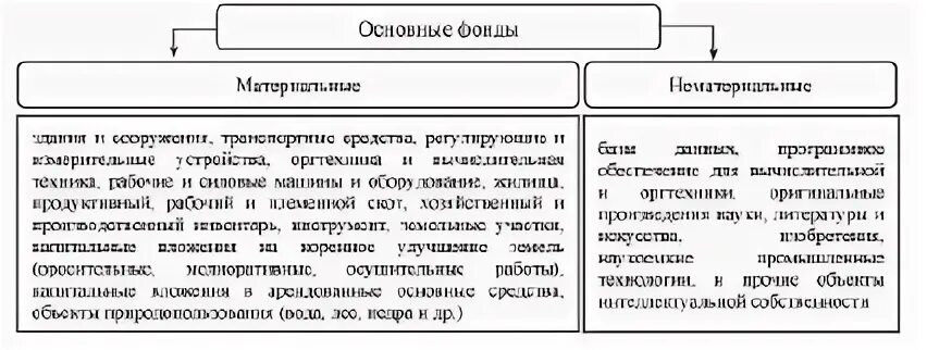 Что такое основные средства производства