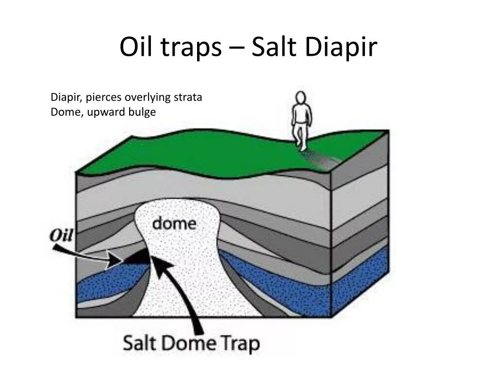 Oil trap. Нефтяная линза. Types of oil traps. Traps structure traps. Structural traps.
