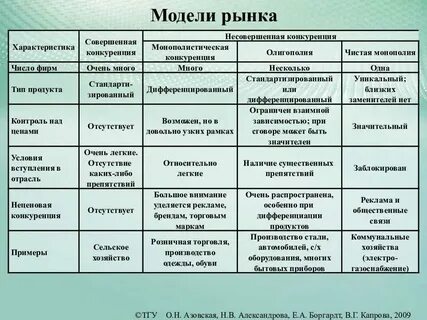 Характеристика рынков предприятий