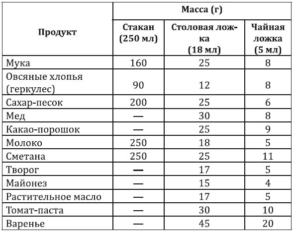 Мера в ложках граммы в столовой ложке. Таблица весов сыпучих продуктов в ложках и стаканах. Таблица меры сыпучих продуктов в чайной ложке. Сколько грамм в столовой ложке сыпучих продуктов. Мерная таблица сыпучих продуктов в столовой ложке.