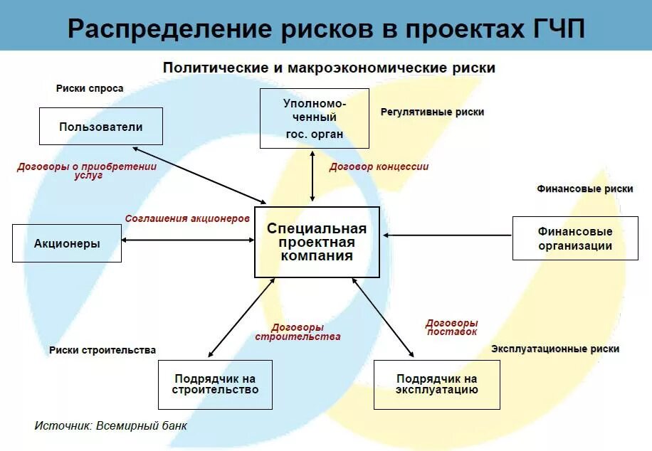 Финансовая модель рисков. Классификация рисков ГЧП. Распределение рисков ГЧП. Риски ГЧП проектов. Риски при реализации проектов ГЧП.