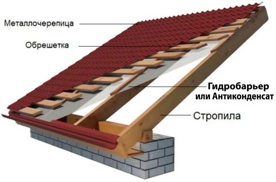 Схема утепленной кровли из металлочерепицы. Кровельный пирог под шинглас. Кровельный пирог с холодным чердаком металлочерепица. Пирог кровли из металлочерепицы холодный чердак. Конструкция холодного чердака скатной кровли.