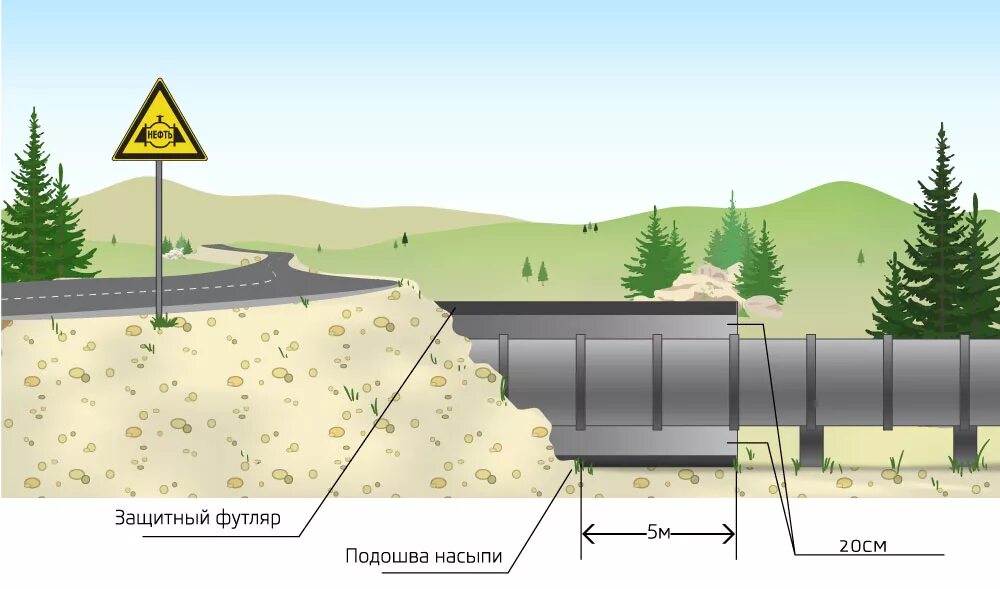 Подошва насыпи. Подземный трубопровод. Защитный футляр для трубопровода. Подземный газопровод. Подземная прокладка трубопроводов.