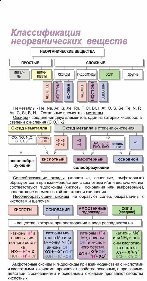 Классы соединений егэ