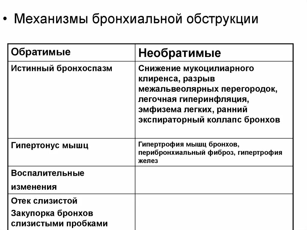 Бронхиальная обструкция выявляется с помощью