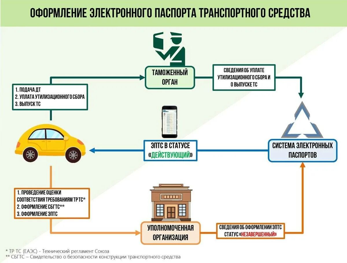 Автомобиль оформлен на организацию. Оформление электронного ПТС. Таможенное оформление автомобилей. Схема ПТС. СБКТС ЭПТС.