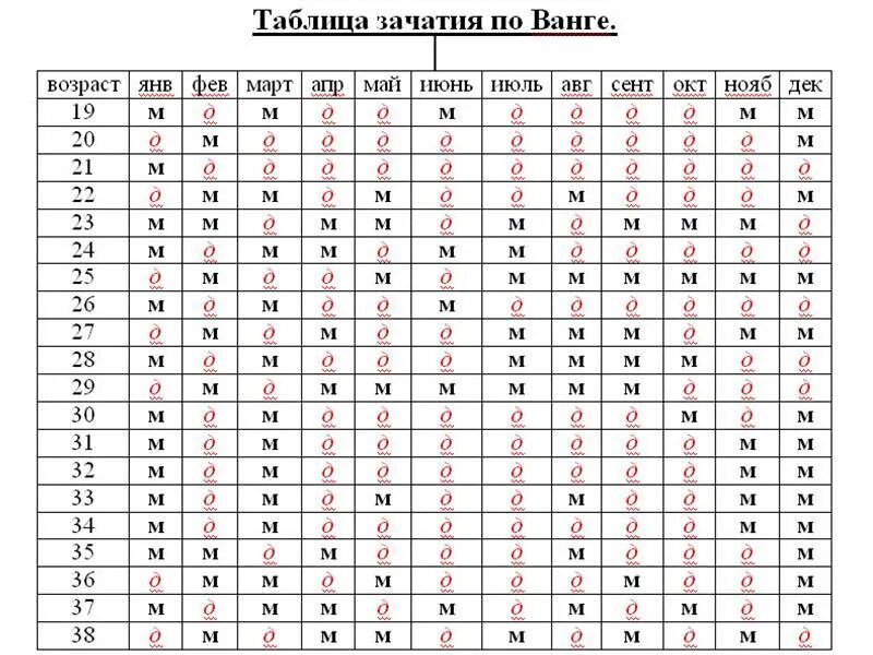 Пол ребенка по таблице зачатия. Таблица рождения пола ребенка по возрасту матери и месяцу. Таблица определения пола ребенка по месяцу зачатия и возрасту матери. Таблица определения пола будущего ребенка по возрасту матери. Таблица пола ребенка по Ванге.