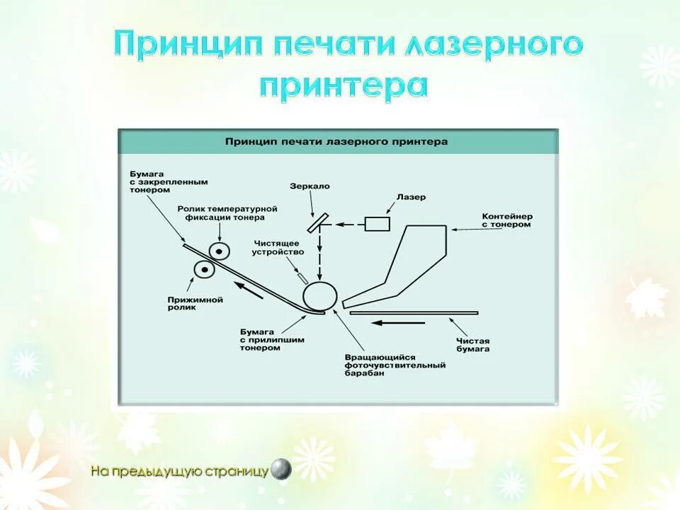 Устройство и принцип работы лазерного принтера. Принцип работы лазерного принтера. Принцип печати струйного и лазерного принтера. Принцип лазерной печати кратко.