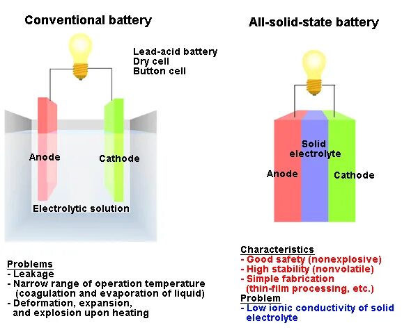 Solid State Battery. All-Solid-State Battery. Solid-State Battery structure.