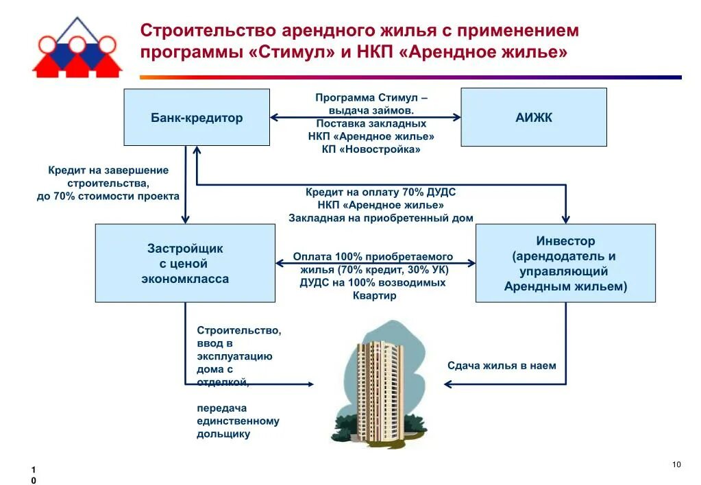 Госпрограммы на покупку жилья 2024. Государственные программы жилищного строительства. Программа арендное жилье. Гос программы на приобретения жилья. Стимулирование жилищного строительства.