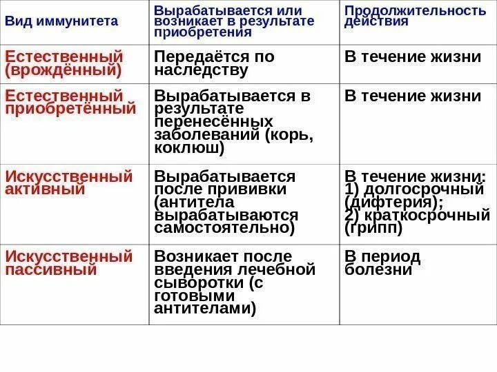 Заполните таблицу иммунитет. Врожденный видовой иммунитет примеры. Искусственный активный иммунитет сроки формирования. Сроки формирования наследственного иммунитета.