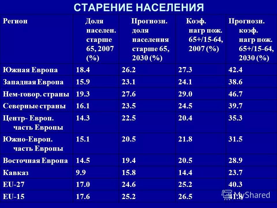 Демографическое старение населения России диаграмма. Статистика старения населения в мире. Старение населения в России статистика. Показатели демографического старения населения. Глобальная проблема старения населения