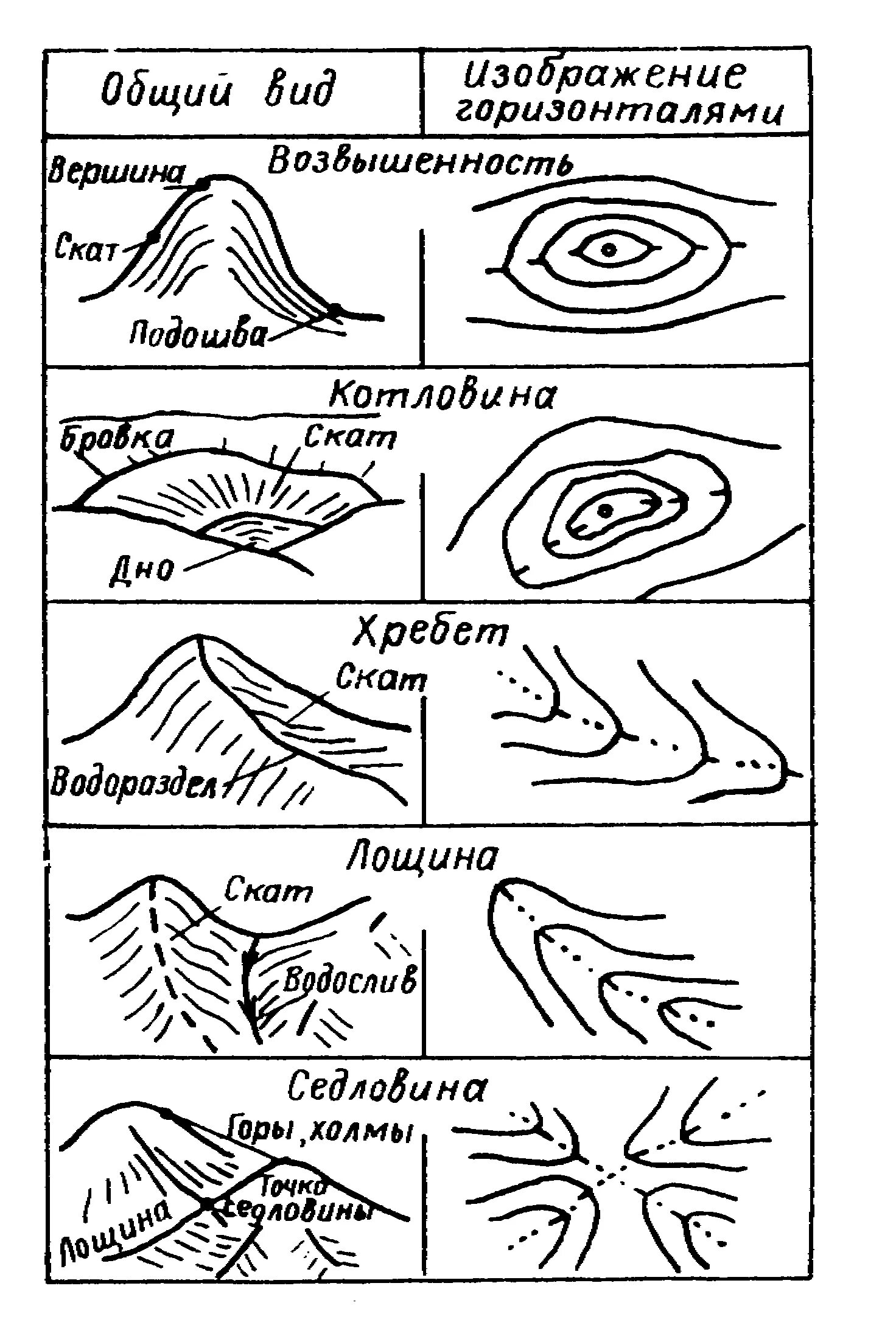Тальвег форма рельефа. Форма рельефа горизонталями хребет. Изображение рельефа горизонталями Лощина. Гора хребет котловина Лощина седловина. Формы рельефа обозначение на карте