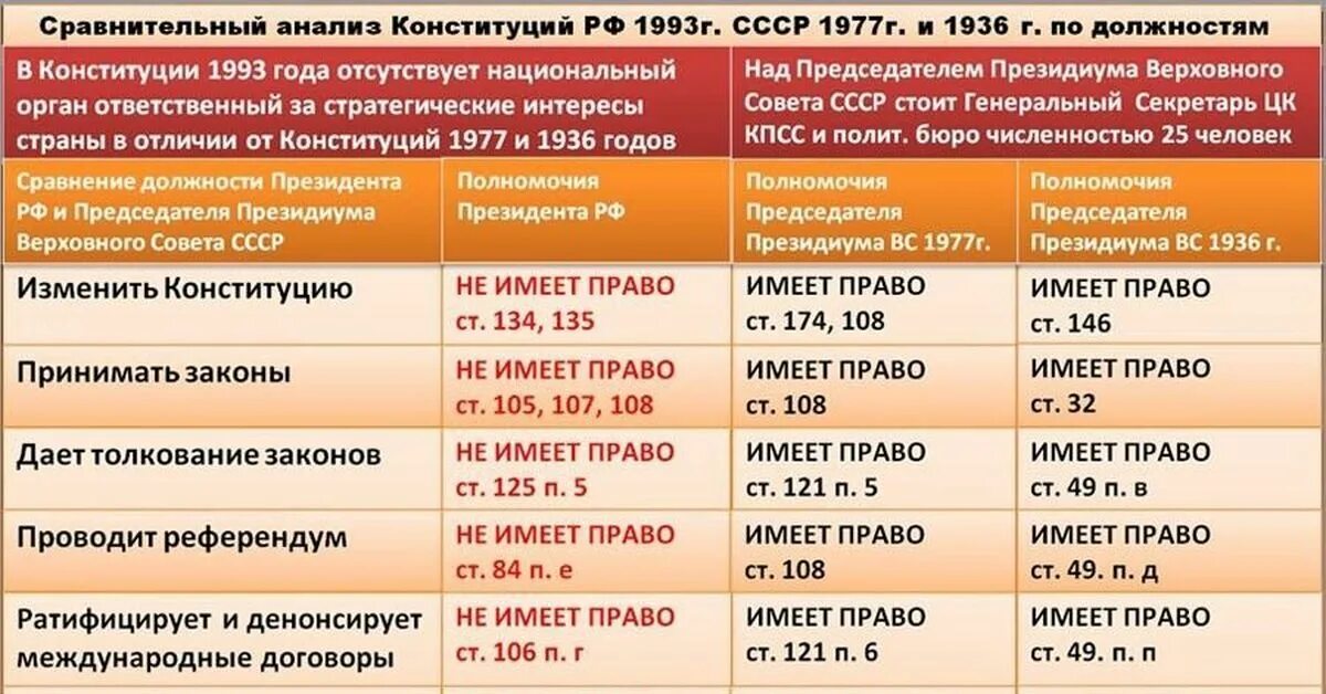 Сравнительный анализ Конституции СССР 1977 Г И Конституции РФ 1993. Сравнительная таблица конституций СССР Конституции 1993. Сравнение конституци1993. Сравнение Конституции 1993. Конституция 1936 таблица