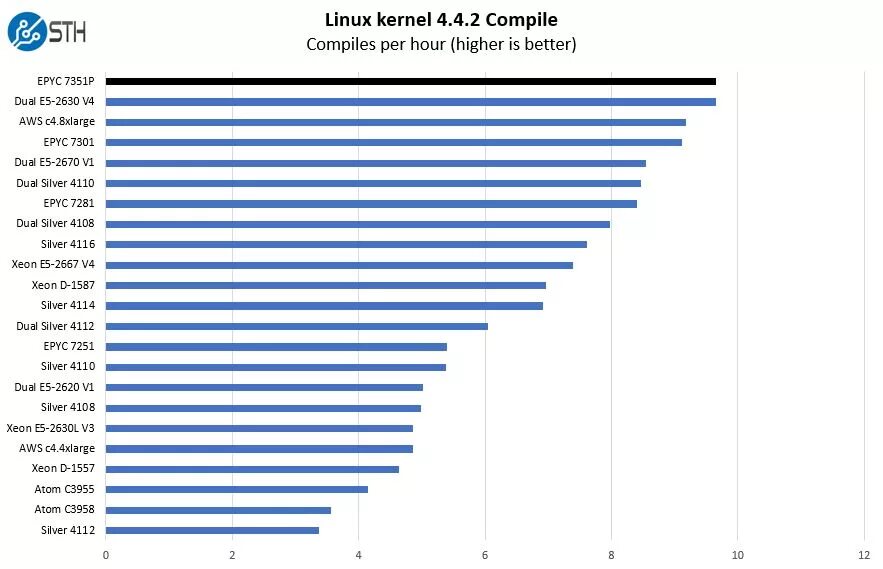 Compile kernel. AMD EPYC 7351. 3д Бенчмарк линукс.