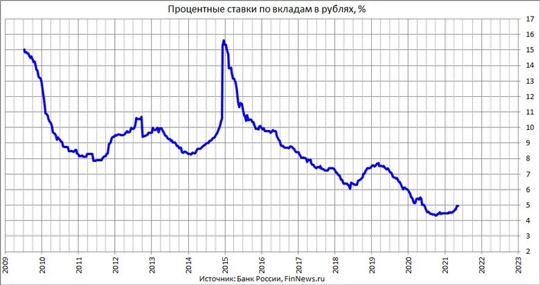 35 процентов в рублях