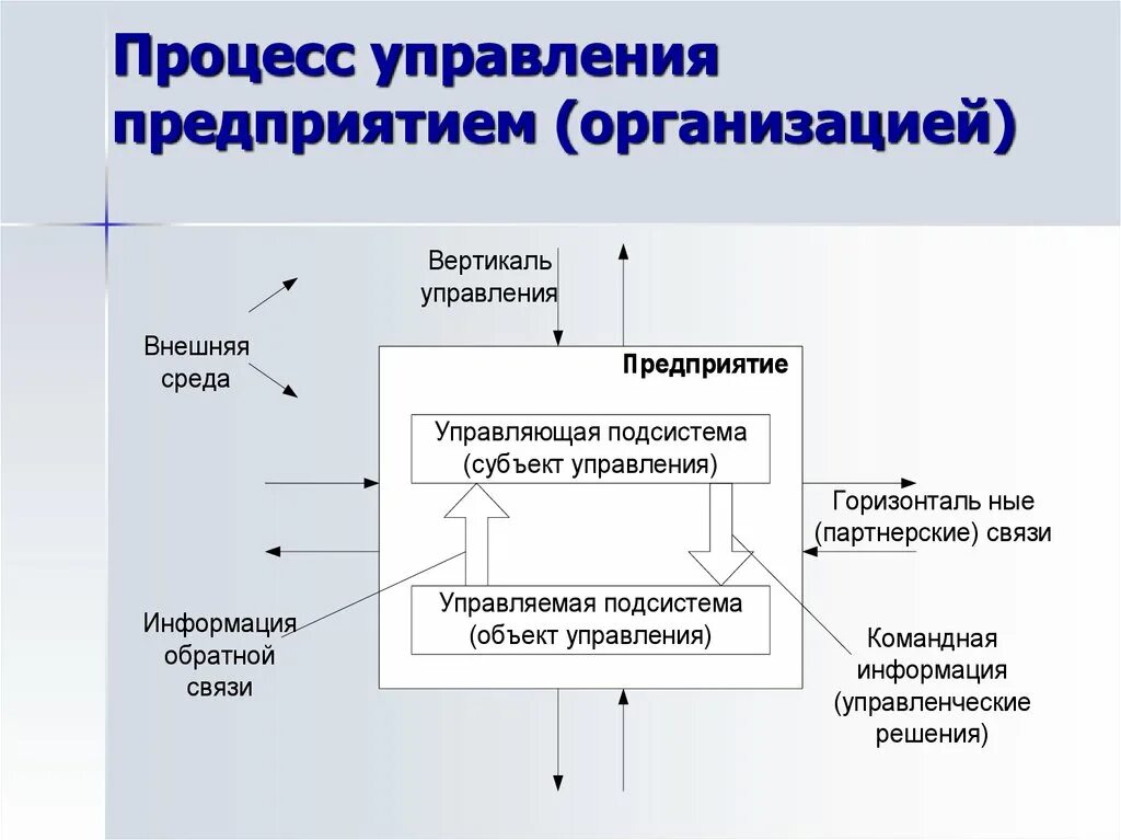 Схема процесса управления предприятием. Система управления предприятием схема процесса управления. Организация системы и процессов управления схема. Структура процесса управления предприятием. Описание управленческого процесса