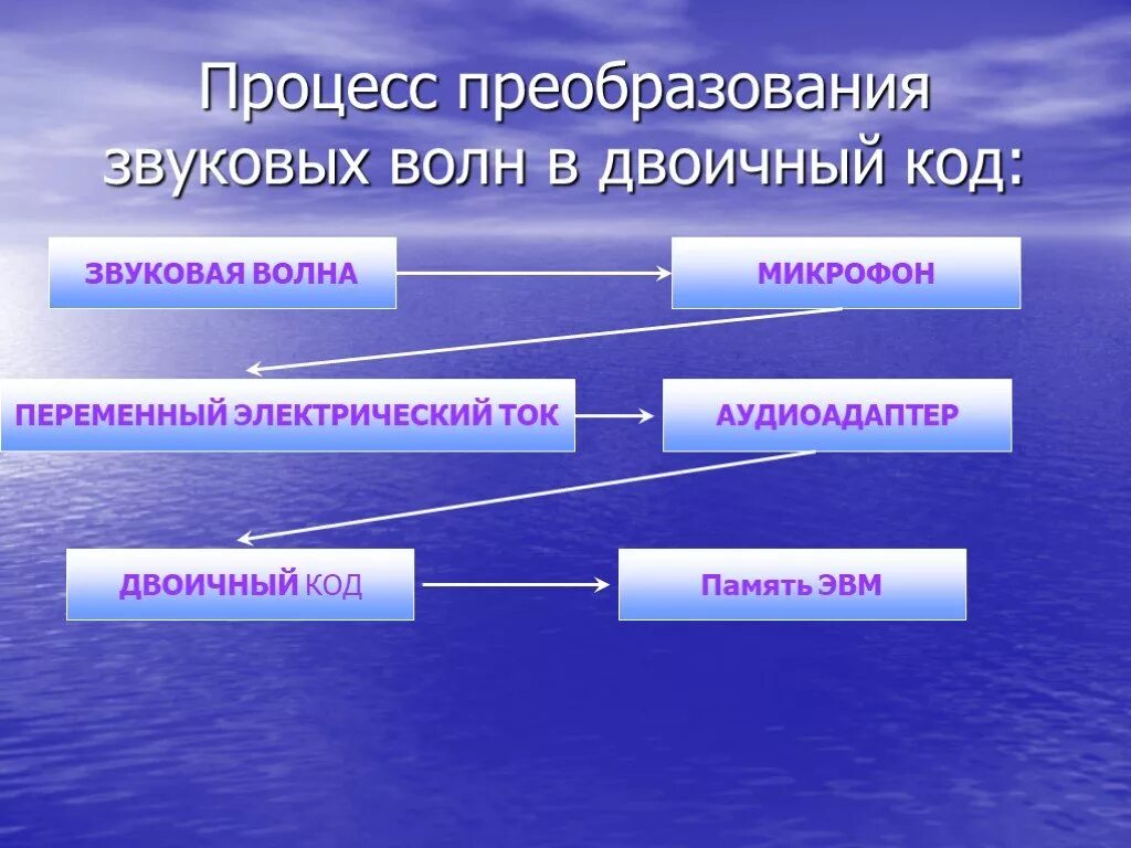 Процесс преобразования звука. Процесс преобразования звуковых волн в двоичный код:. Преобразование звука Информатика. Процесс преобразования звуковых волн в памяти компьютера. Процесс воспроизведения звуковой информации схема.