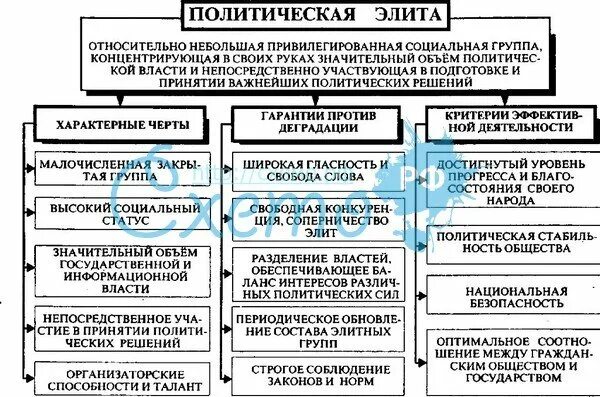 Политическая элита понятие типы. Политическая элита схема. Политическая элита таблица. Типы политических Элит таблица. Классификация политической элиты.