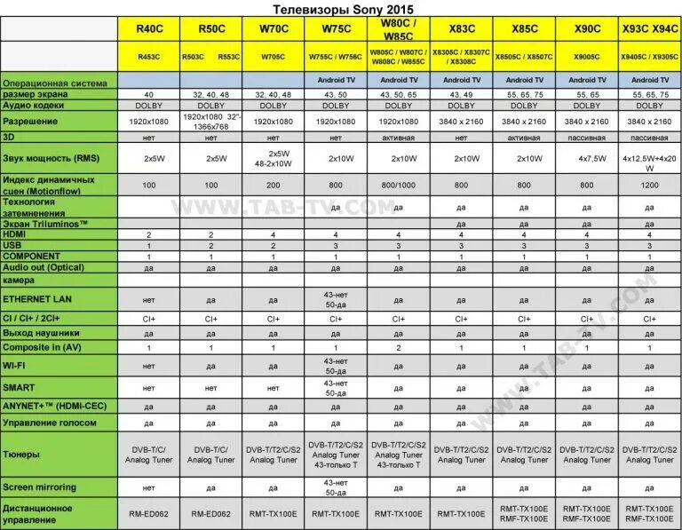 Версии телевизоров samsung. Спецификация телевизоров самсунг 2020. Телевизоры LG 2020 таблица моделей. Самсунг ТВ таблица характеристик моделей 2020 55 дюймов. Таблица характеристик телевизоров Samsung.