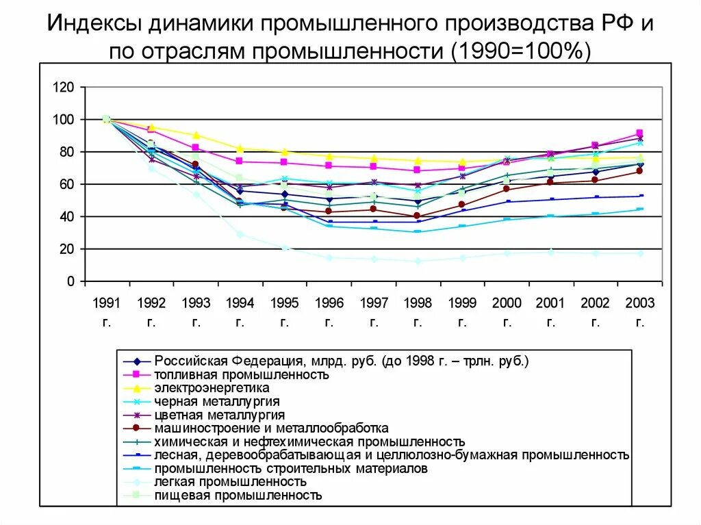 Динамика промышленного производства РФ. Динамика индекса промышленного производства в России. Динамика роста промышленного производства в России. Динамика объемов промышленного производства. Производство в рф статистика