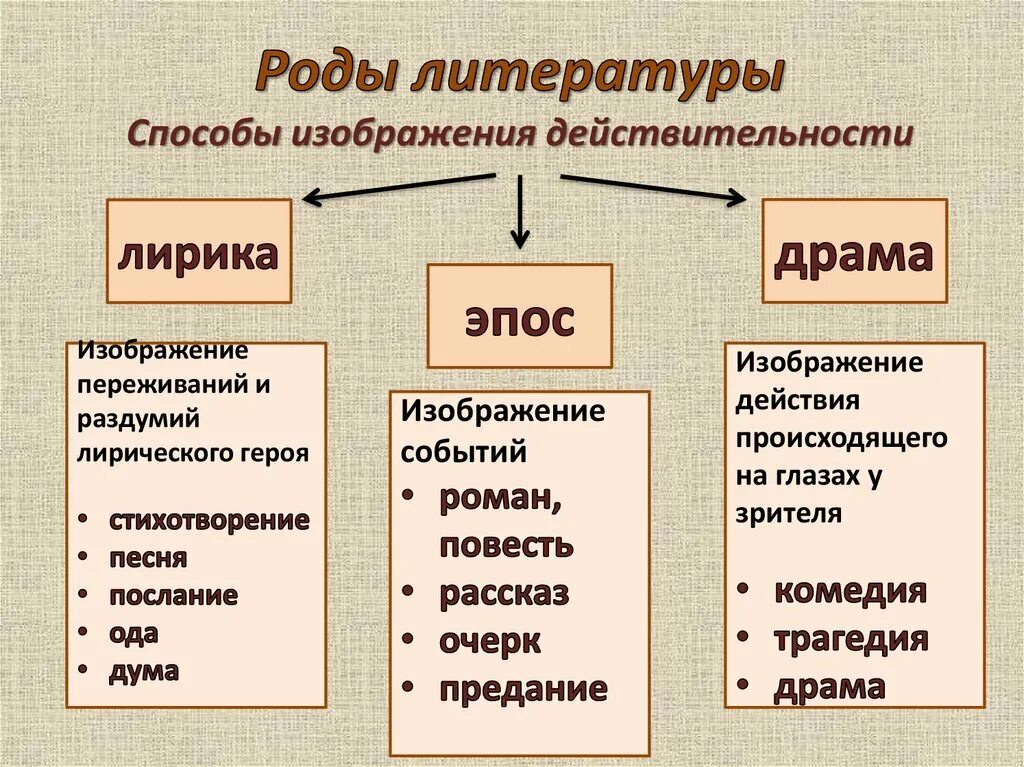 Какие жанры относятся к эпическим произведениям. Род литературы. Литературные роды. Ода это в литературе. Род и Жанр литературы.