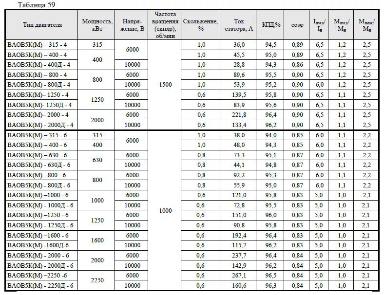 Частота холостого хода об мин. Таблица пусковых токов асинхронных электродвигателей. Номинальный ток двигателя 5.5 КВТ. Таблица мощностей электродвигателей синхронные. Таблица мощностей электродвигателей КВТ.
