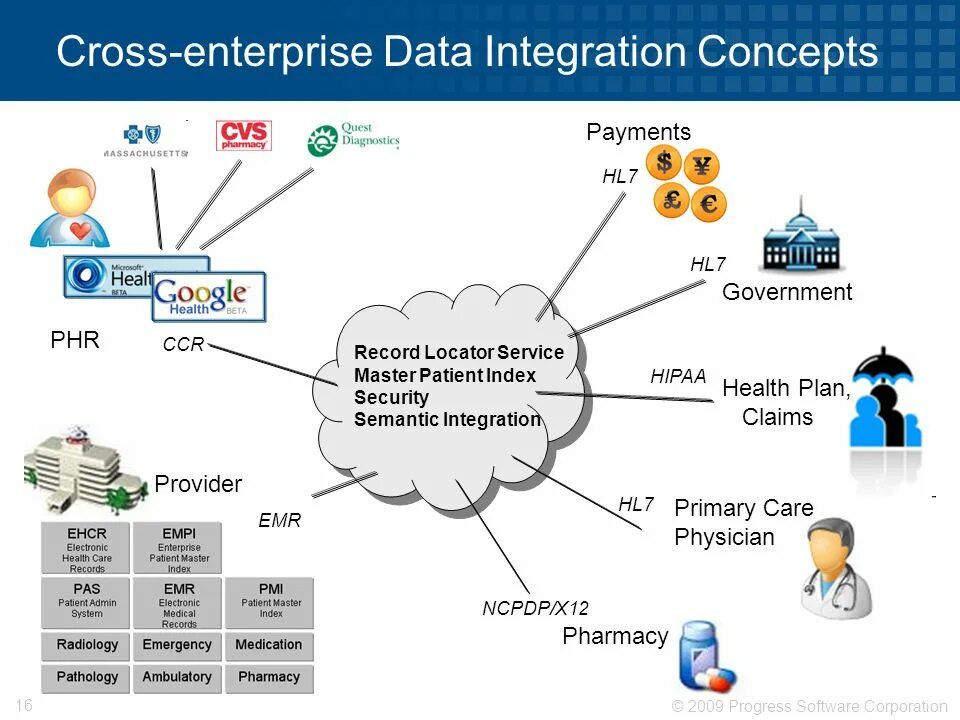 Software дата. Data integration. enterprise data. энтерпрайз дата. semantic data integration.