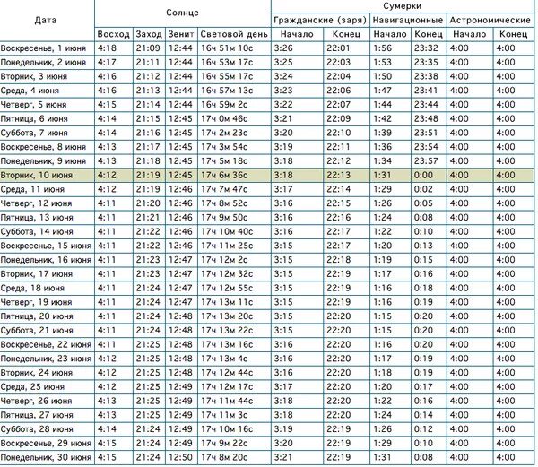 Продолжительность светового дня по месяцам таблица. Таблица продолжительности дня. Восход заход солнца по месяцам таблица. Световой день на год таблица. Восход заход солнца в москве таблица