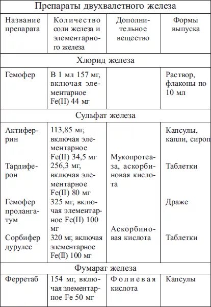 Препарат железа содержащий кислоту. Препарат железа содержащий кислоту
