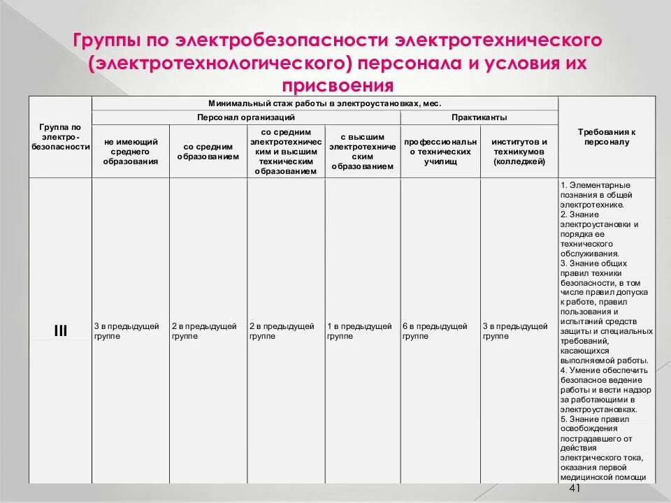 Кто проводит присвоение группы 1. Требования к персоналу 4 5 группы электробезопасности. Категории электротехнологического персонала по электробезопасности. Присвоение групп по электробезопасности таблица. Таблица повышения группы по электробезопасности.