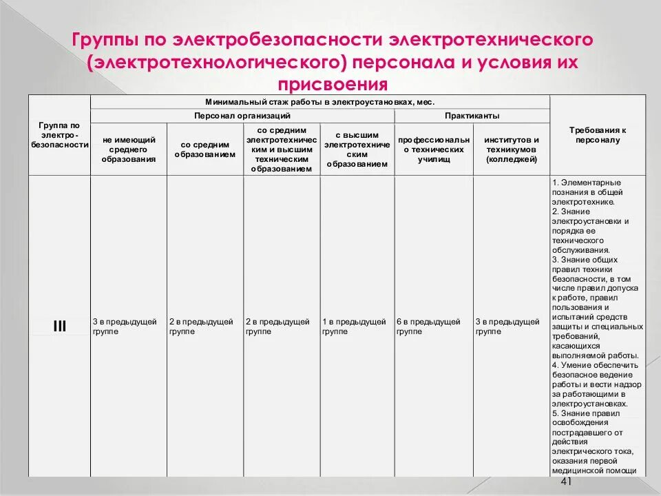 Группа допуска электротехнологического персонала. 2 группа электробезопасности неэлектротехнического персонала. Требования к 5 группе по электробезопасности. Группы по электробезопасности для электротехнического персонала. Группы по электробезопасности и условия их присвоения.
