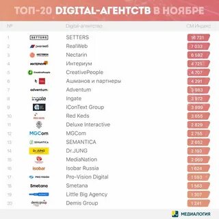 Топ цифровых
