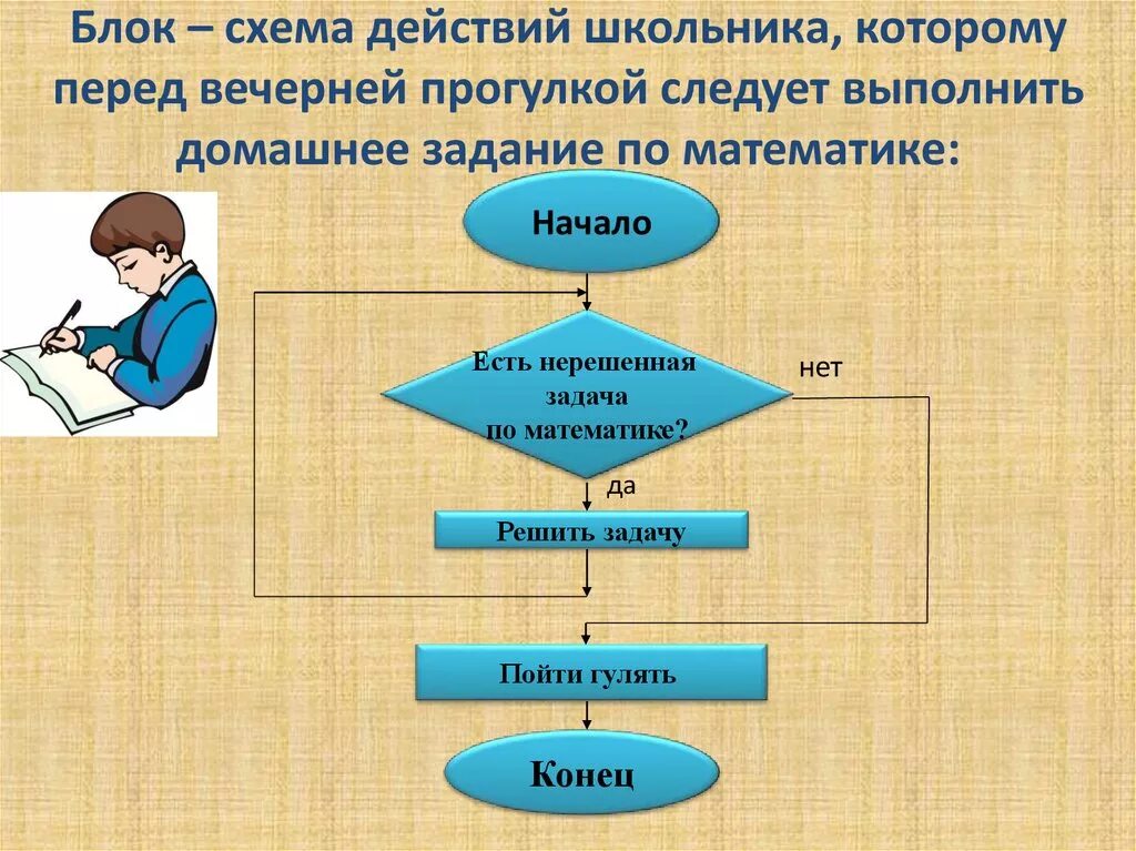 Выберите действия человека с информацией. Блок-схема алгоритма выполнения домашнего задания. Алгоритм действий схема. Алгоритм выполнения домашнего задания. Блок схема Информатика.