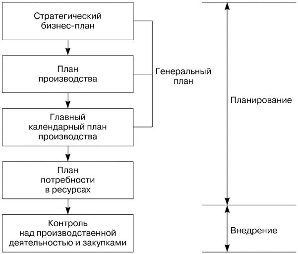 Планирование деятельности предприятия бизнес план. Система производственного планирования и контроля. Схема стратегического плана пример. Схема стратегического планирования организации пример.