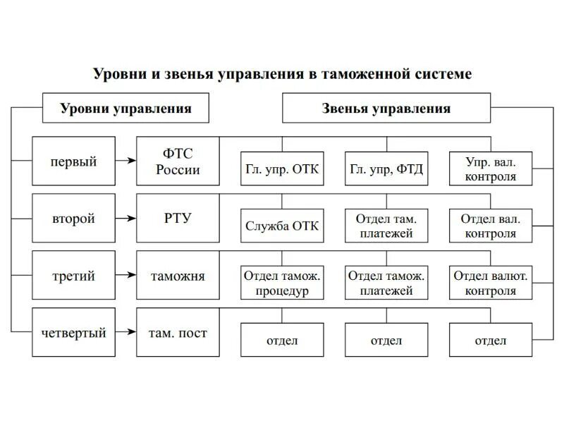 Уровни звеньев управления. Звенья и уровни управления. Звенья управленческой структуры. Уровни управления в системе таможенных органов. Звенья управления в таможенных органах.