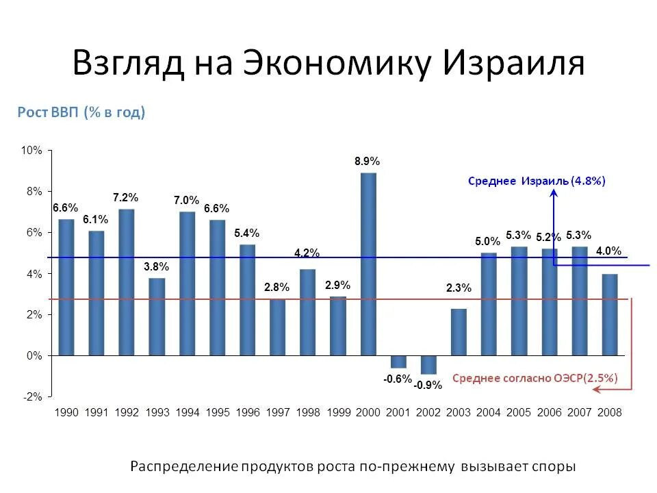 Сколько живет в израиле. Экономика Израиля диаграмма. Структура экономики Израиля. Уровень экономического развития Израиля.