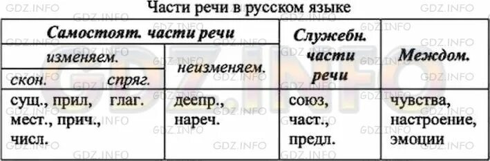 Заполни таблицу части речи 2 класс