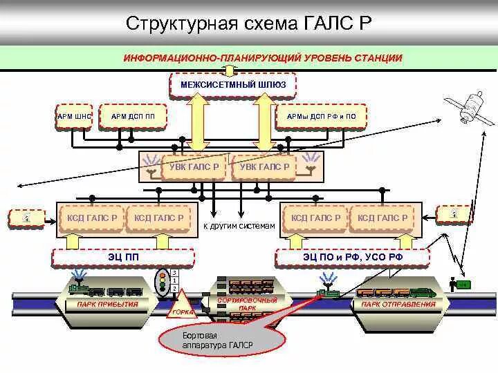 Арм транспорт. Схема автоматизации управления грузовой станцией. Схема функциональной структуры системы МАЛС. Схема управления станцией 3 ДСП. Автоматизированная система сортировочной станции схема.