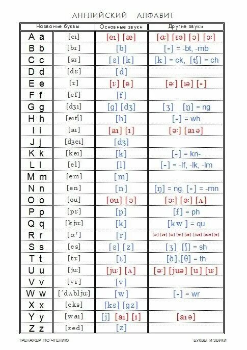 Таблица буква звук английский. Звуки английского алфавита транскрипция. Транскрипция английских букв таблица. Алфавит и транскрипция звуков английского языка таблица. Транскрипции английских букв и звуков на английском.