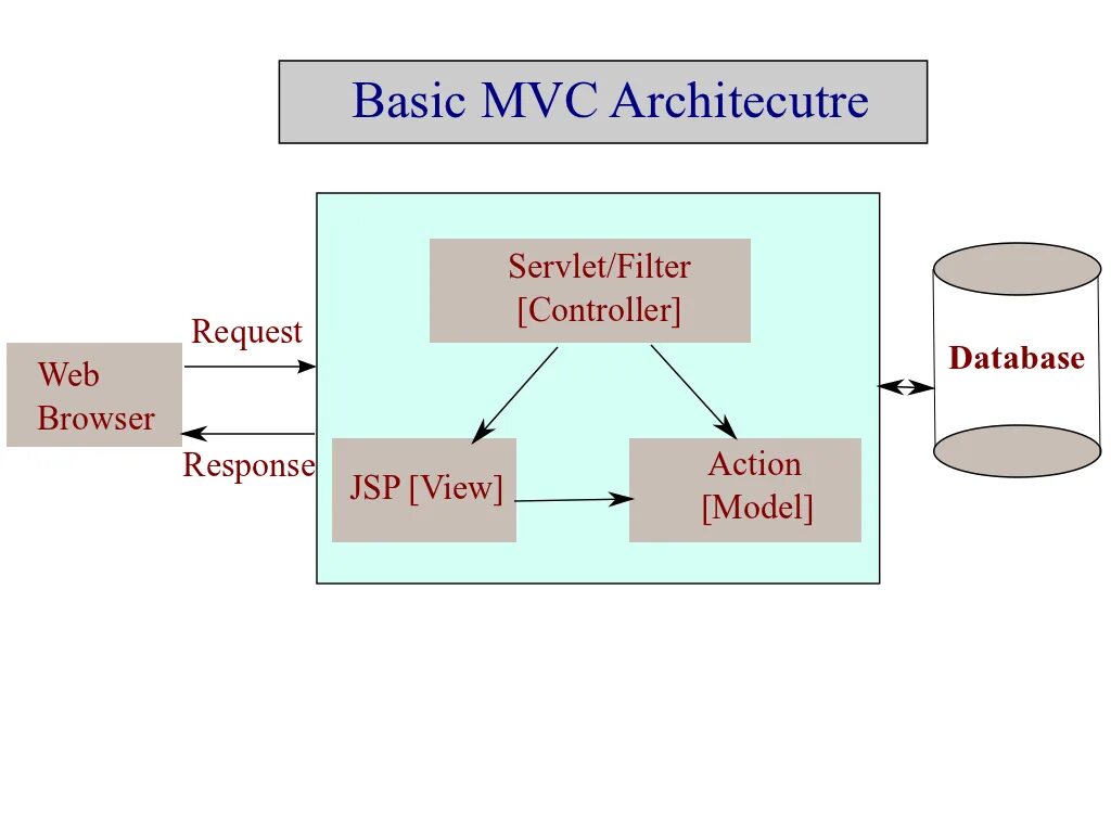Mvc что это. Mvc схема. шаблон проектирования mvc. mvc модель веб-приложения. model-view-controller.
