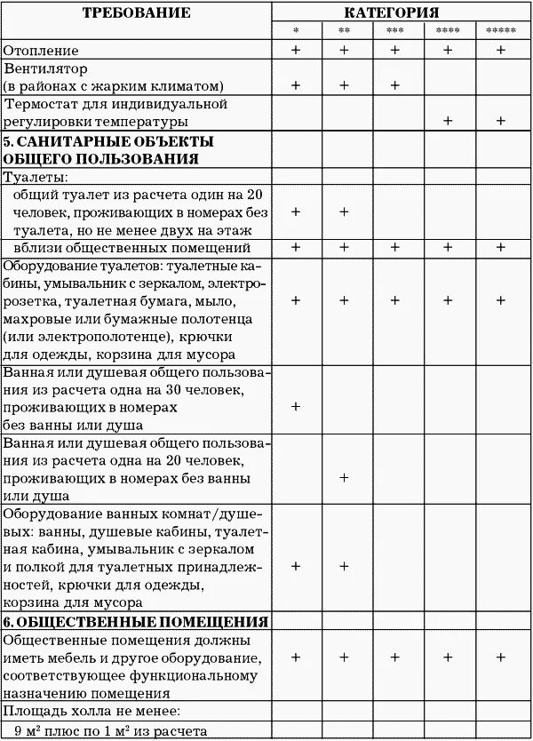 Требования предъявляемые к номерам. Требования к гостиницам различных категорий 2022 таблица. Требования к гостиницам категории 4 звезды таблица. Требования к номерам гостиниц различных категорий таблица. Требования к гостиницам 5 звезд таблица.