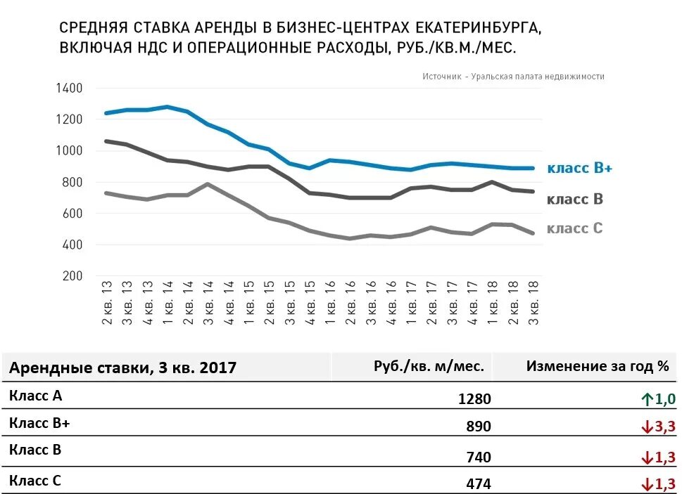 Проценты по аренде помещения. Арендные ставки. Средняя ставка аренды коммерческой недвижимости. Арендная ставка в год. Динамика ставок аренды коммерческой недвижимости в Москве.