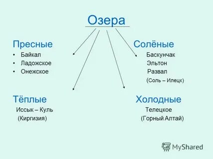 Lakes examples