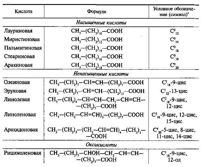 Олеиновая и стеариновая кислота формулы. Арахидоновая кислота формула. Линоленовая кислота формула общая. Линоленовая кислота формула. Арахидоновая кислота структурная формула.