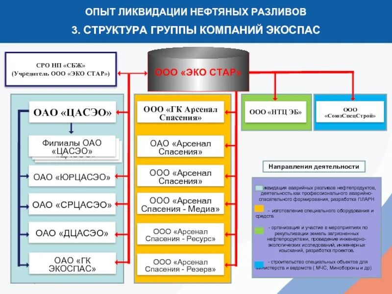 Плана ликвидации разлива нефтепродуктов. Ликвидация разлива нефтепродуктов схема. План ликвидации аварийных разливов нефти и нефтепродуктов. Классификация разливов нефти. Плана ликвидации аварийного разлива нефтепродуктов.