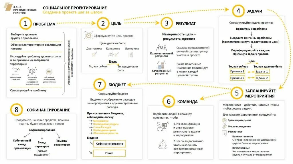 Фонд реализации социальных программ. Чек лист по социальному проектированию. презентация президентских грантов. фонд президентских грантов схема. фонд президентских грантов социальные проекты.