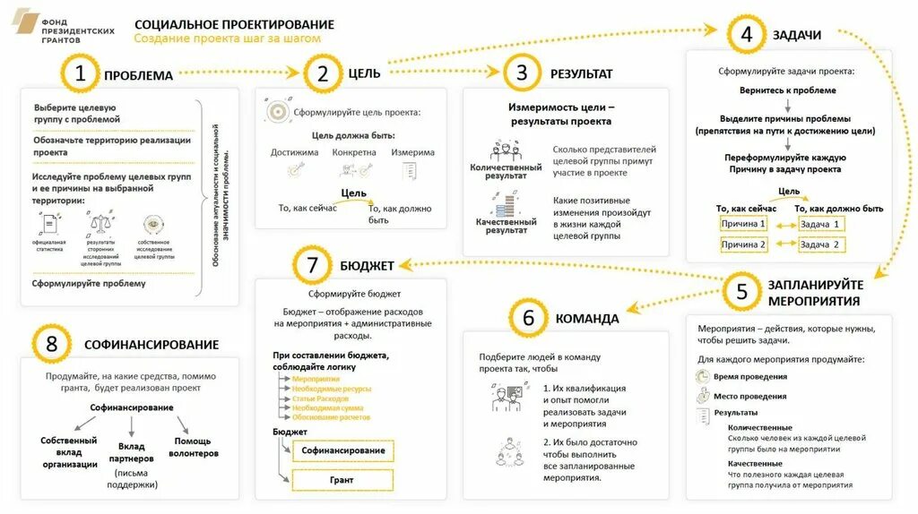 Чек лист по социальному проектированию. Презентация для президентских грантов. Фонд президентских грантов схема. Фонд президентских грантов социальные проекты.