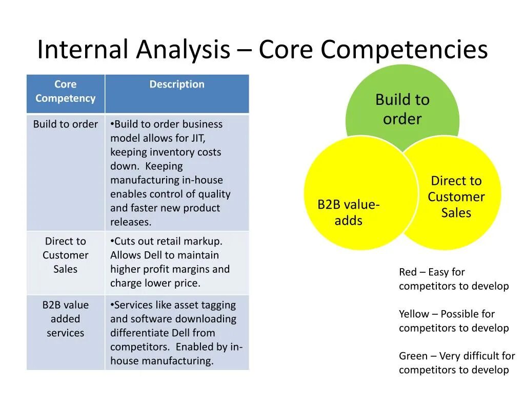 Core analysis. Core competences пример. competencies analysis. core competencies fp&amp;a. conventional core analysis.