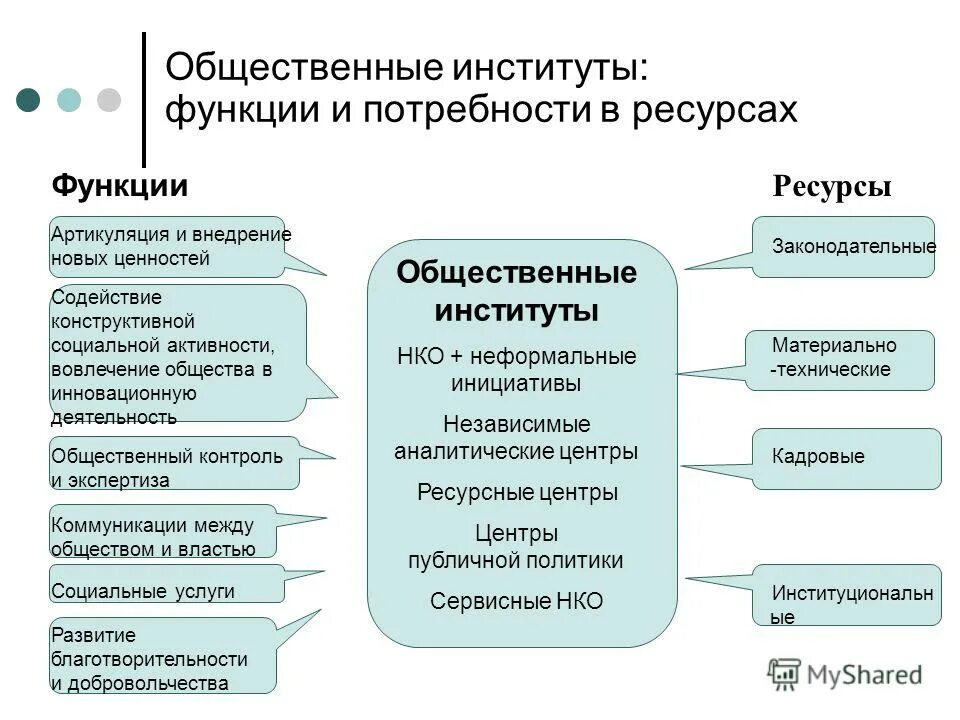 Институт это. Общественные и государственные институты. Политические социальные институты. Функции общественных институтов. Институты публичной политики.